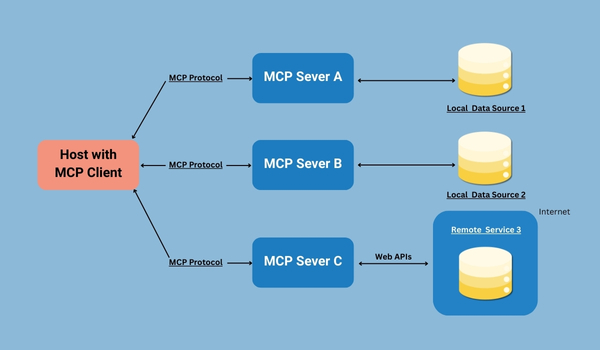 MCP - cầu nối realtime cho AI Agent kết nối với dữ liệu và công cụ thứ ba