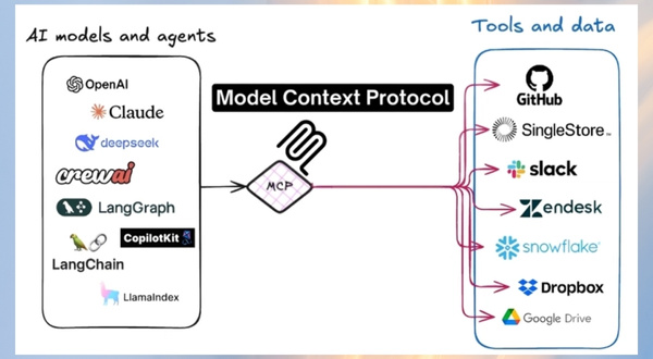 MCP - cầu nối realtime cho AI Agent kết nối với dữ liệu và công cụ thứ ba