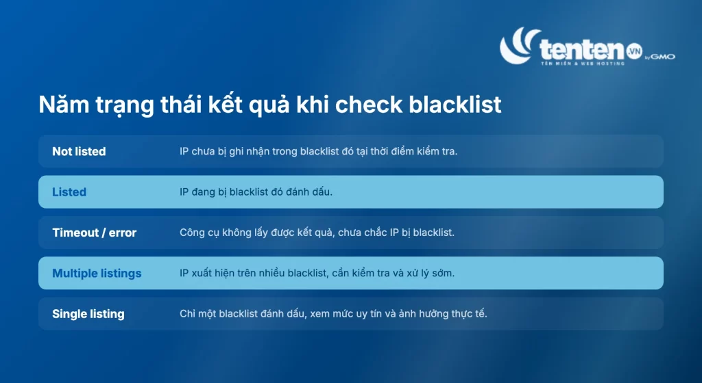 Năm trạng thái kết quả khi check IP blacklist: not listed, listed, timeout hoặc error, multiple listings và single listing