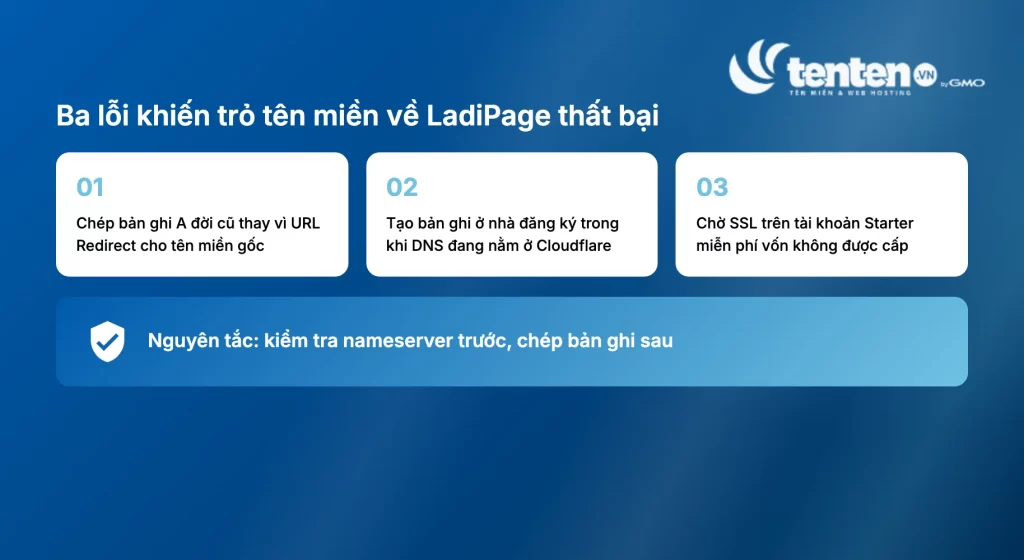 Ba lỗi khiến trỏ tên miền về LadiPage thất bại là chép bản ghi A đời cũ, tạo bản ghi khi DNS đang ở Cloudflare, và chờ SSL trên gói Starter miễn phí; nguyên tắc là kiểm tra nameserver trước rồi mới chép bản ghi
