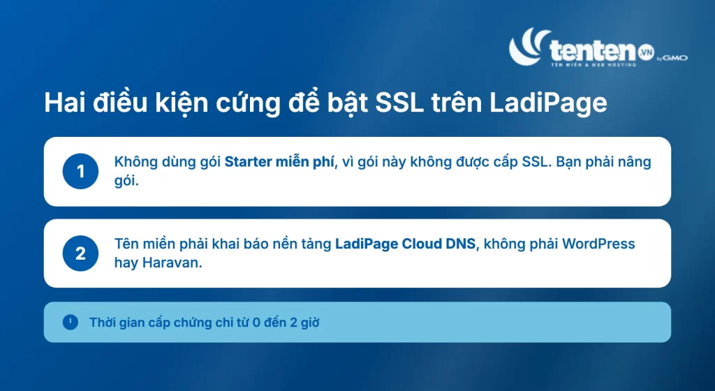 Hai điều kiện cứng để bật SSL trên LadiPage là không dùng gói Starter miễn phí và phải khai báo nền tảng LadiPage Cloud DNS, thời gian cấp chứng chỉ từ 0 đến 2 giờ