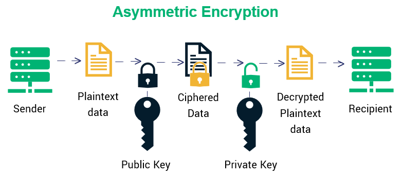 Asymmetrical encryption
