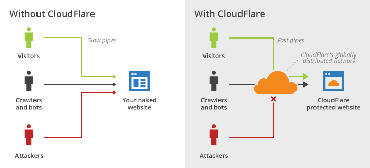 So sánh trước và sau khi có Cloudflare So sánh trước và sau khi có Cloudflare
