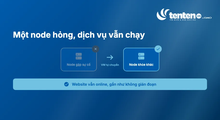 Cơ chế failover của Cloud Server: khi một node vật lý gặp sự cố, máy ảo tự chuyển sang node khỏe khác nên website vẫn online, gần như không gián đoạn