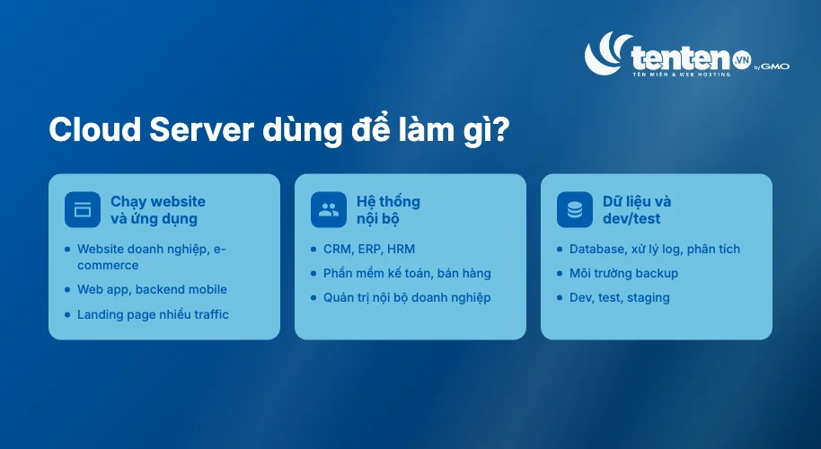 Các use case của Cloud Server: website và e-commerce, CRM ERP HRM, backend cho mobile app, database và lưu trữ, môi trường dev test staging
