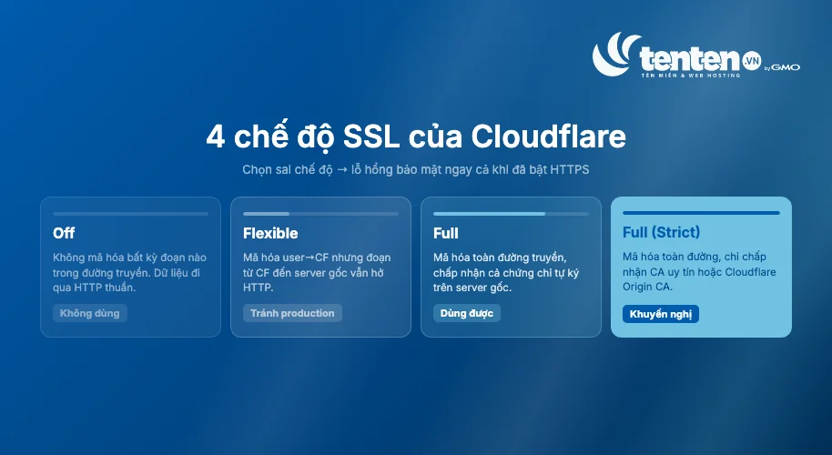 4 chế độ SSL của Cloudflare theo thang bảo mật từ thấp đến cao