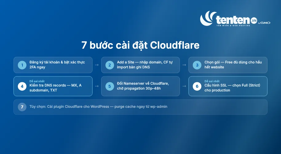  7 bước cài đặt Cloudflare