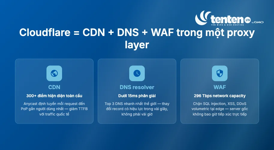  Ba thành phần tích hợp của Cloudflare trong một proxy layer