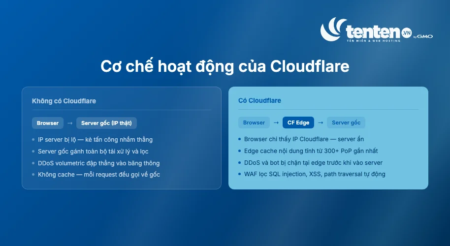 So sánh hai luồng request: không có Cloudflare và có Cloudflare