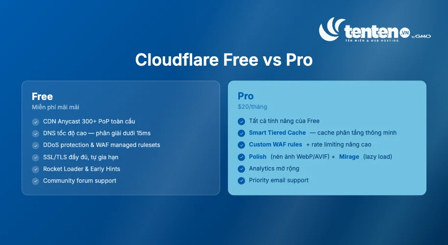 So sánh Cloudflare Free và Pro
