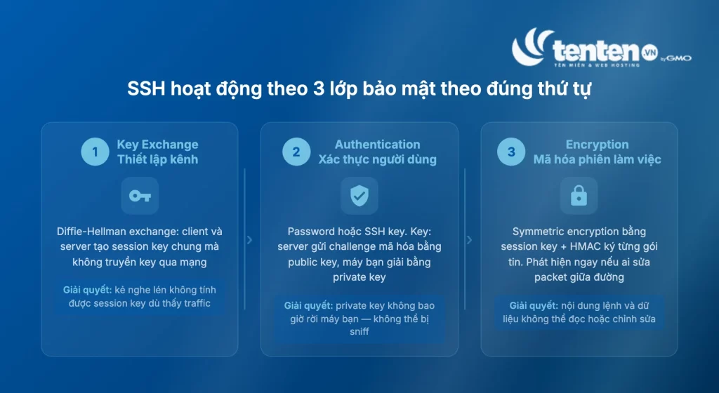 Sơ đồ 3 lớp bảo mật SSH theo thứ tự: Key Exchange thiết lập kênh bảo mật, Authentication xác thực người dùng, Encryption mã hóa toàn bộ phiên làm việc