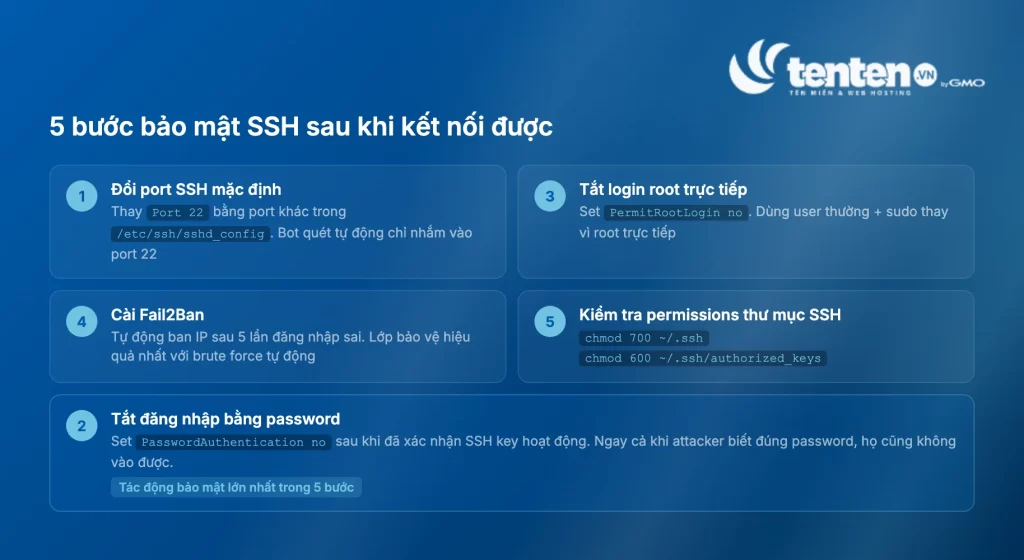 5 bước bảo mật SSH sau khi kết nối: đổi port, tắt PasswordAuthentication, tắt PermitRootLogin, cài Fail2Ban, kiểm tra permissions thư mục ~/.ssh