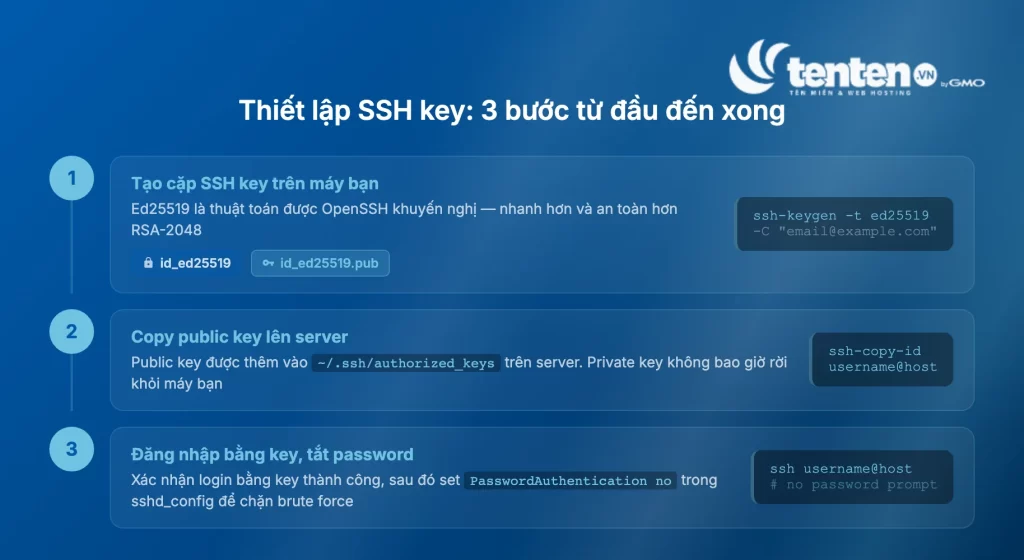 3 bước thiết lập SSH key: tạo cặp key bằng ssh-keygen, copy public key lên server bằng ssh-copy-id, đăng nhập bằng key và tắt PasswordAuthentication