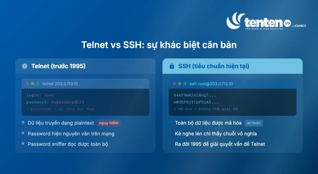 So sánh Telnet và SSH: Telnet truyền dữ liệu plaintext dễ bị sniff, SSH mã hóa toàn bộ traffic kể cả password