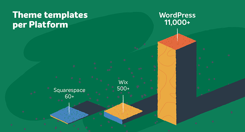 Số lượng themes trên các nền tảng wordpress wix và squarespace