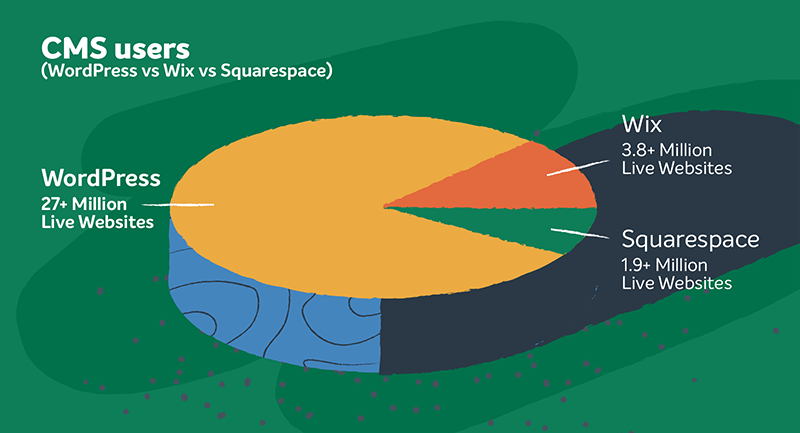 tỉ lệ người dùng wordpress wix và squarespace