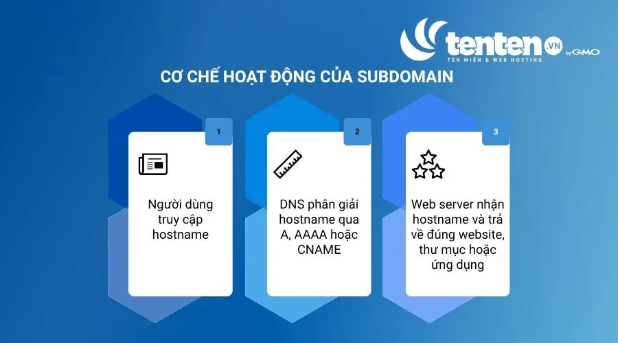 Cơ chế hoạt động của Subdomain