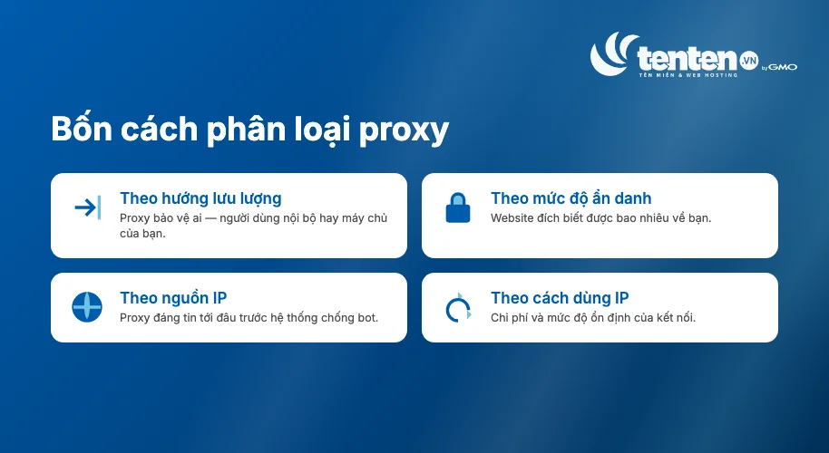 Bốn cách phân loại proxy: theo hướng lưu lượng, theo mức độ ẩn danh, theo nguồn IP và theo cách dùng IP