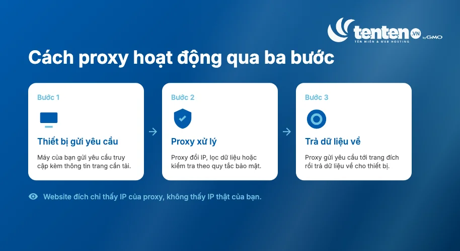 Sơ đồ ba bước proxy hoạt động: thiết bị gửi yêu cầu, proxy xử lý và đổi IP, proxy trả dữ liệu về — website đích chỉ thấy IP của proxy
