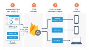 Firebase là gì? Nền tảng từ google giúp phá bỏ rào cản lập trình