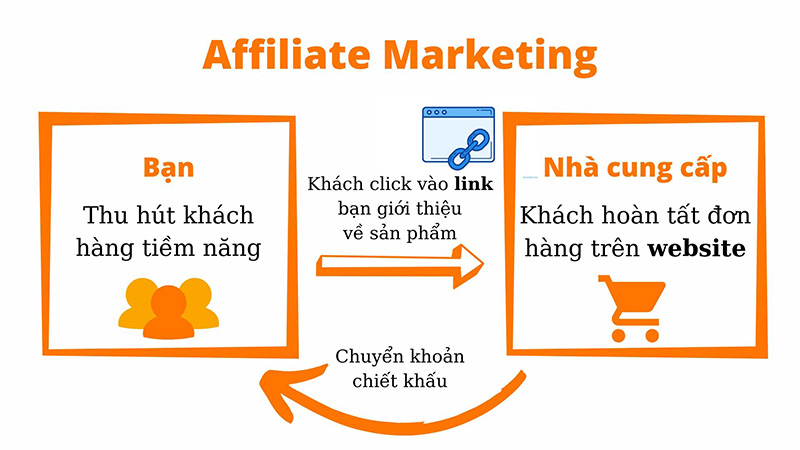 làm affiliate marketing là gì