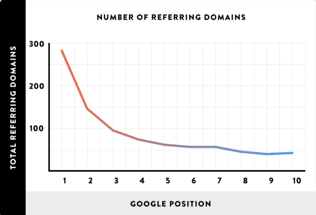 10 referring domains vs position