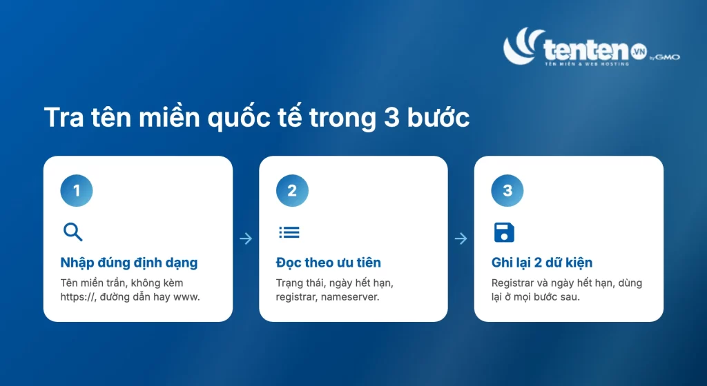 Ba bước tra tên miền quốc tế: nhập tên miền trần, đọc theo thứ tự ưu tiên trạng thái ngày hết hạn registrar nameserver, ghi lại registrar và ngày hết hạn