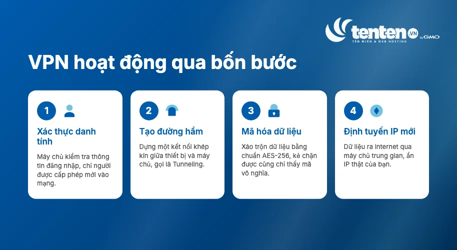 Bốn bước VPN hoạt động: xác thực danh tính, tạo đường hầm Tunneling, mã hóa dữ liệu AES-256, và định tuyến qua IP mới