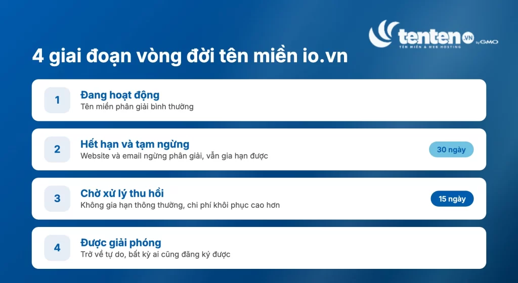Bốn giai đoạn vòng đời tên miền io.vn: đang hoạt động, hết hạn và tạm ngừng 30 ngày, chờ xử lý thu hồi 15 ngày, được giải phóng