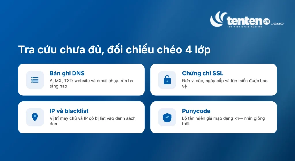 Bốn lớp đối chiếu chéo khi tra cứu chưa đủ: bản ghi DNS, chứng chỉ SSL, địa chỉ IP và blacklist, punycode với tên miền nhìn giống thật