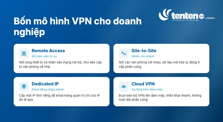 Bốn mô hình VPN cho doanh nghiệp: Remote Access cho đội từ xa, Site-to-Site nối nhiều chi nhánh, Dedicated IP khóa đăng nhập admin, Cloud VPN hạ tầng trên đám mây
