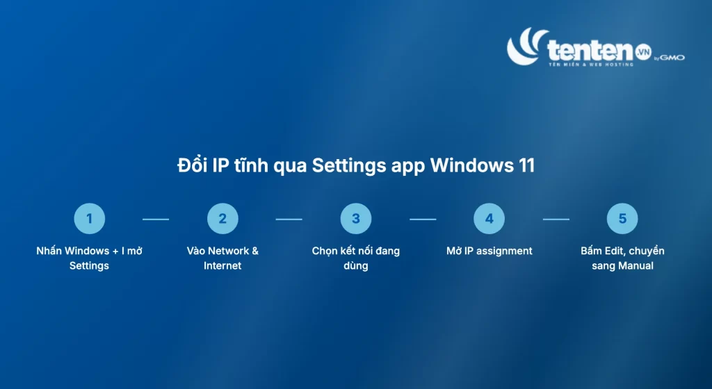 5 bước đổi IP tĩnh qua Settings app Windows 11: nhấn Windows I, vào Network và Internet, chọn kết nối, mở IP assignment, bấm Edit rồi chuyển sang Manual