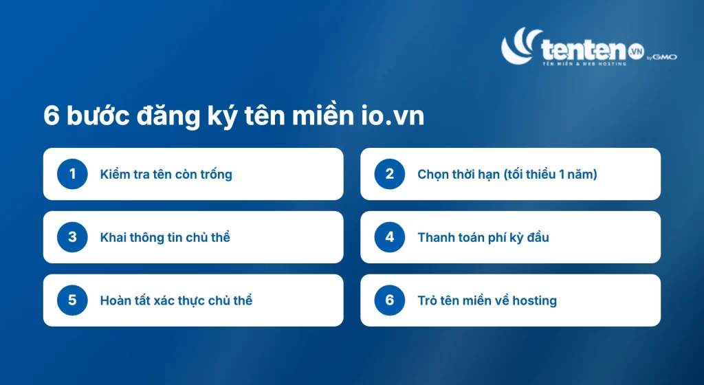 Sáu bước đăng ký tên miền io.vn: kiểm tra tên còn trống, chọn thời hạn, khai thông tin chủ thể, thanh toán phí kỳ đầu, hoàn tất xác thực chủ thể, trỏ tên miền về hosting