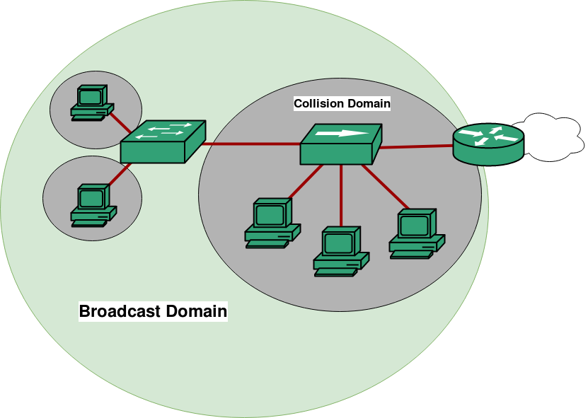 What Is Collision Domain In Networking