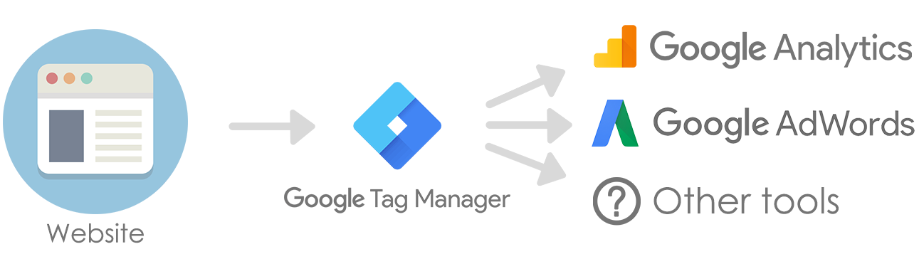Google Tag Manager hoạt động như nào?