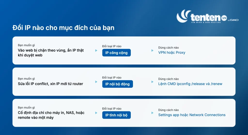 Bảng quyết định đổi loại IP nào cho từng mục đích, gồm ba dòng