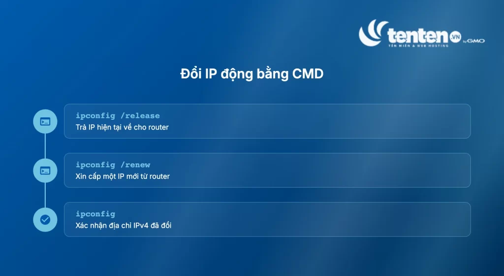 Timeline 3 bước đổi IP động bằng CMD: ipconfig release, ipconfig renew, ipconfig xác nhận IP mới
