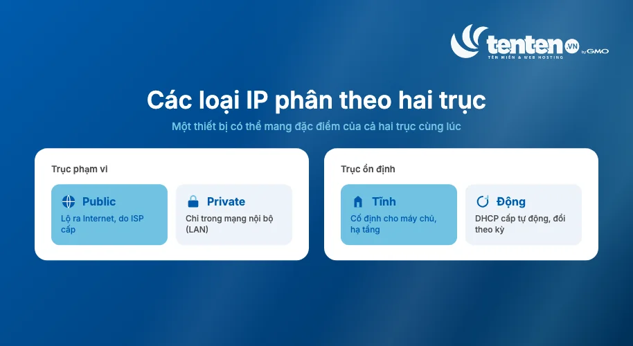 Phân loại IP theo hai trục độc lập: phạm vi (public và private) và độ ổn định (tĩnh và động)