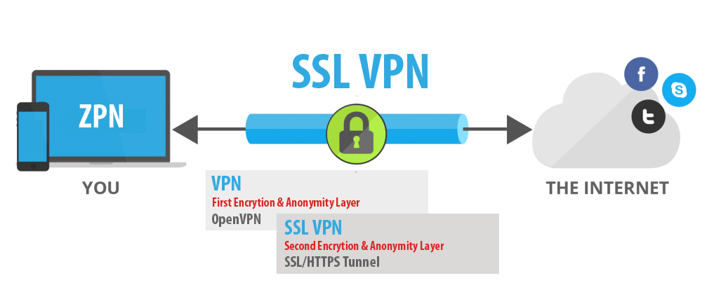 Cách hoạt động của VPN là gì?