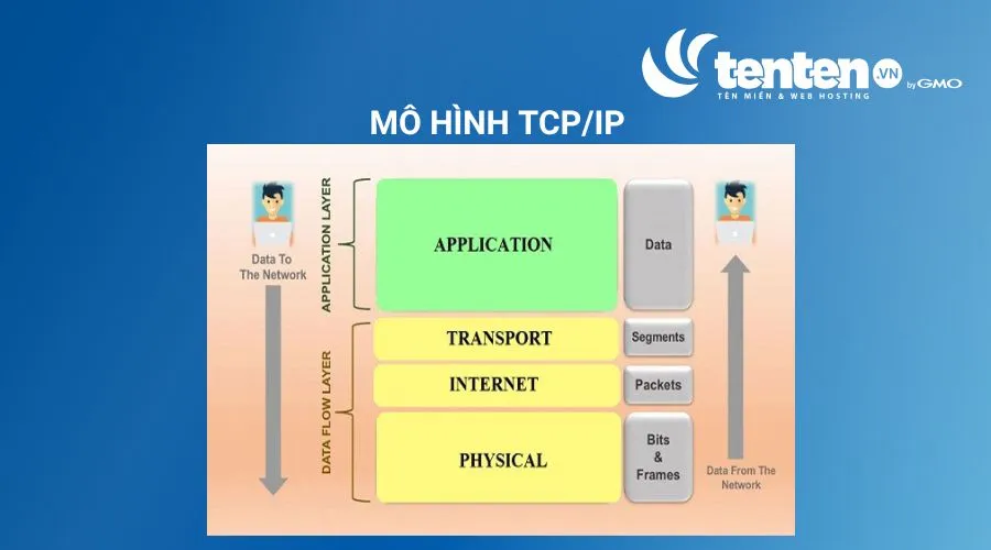 Cấu trúc TCP/IP gồm 4 tầng, bao gồm tầng vật lý, tầng mạng, tầng giao vận, tầng ứng dụng