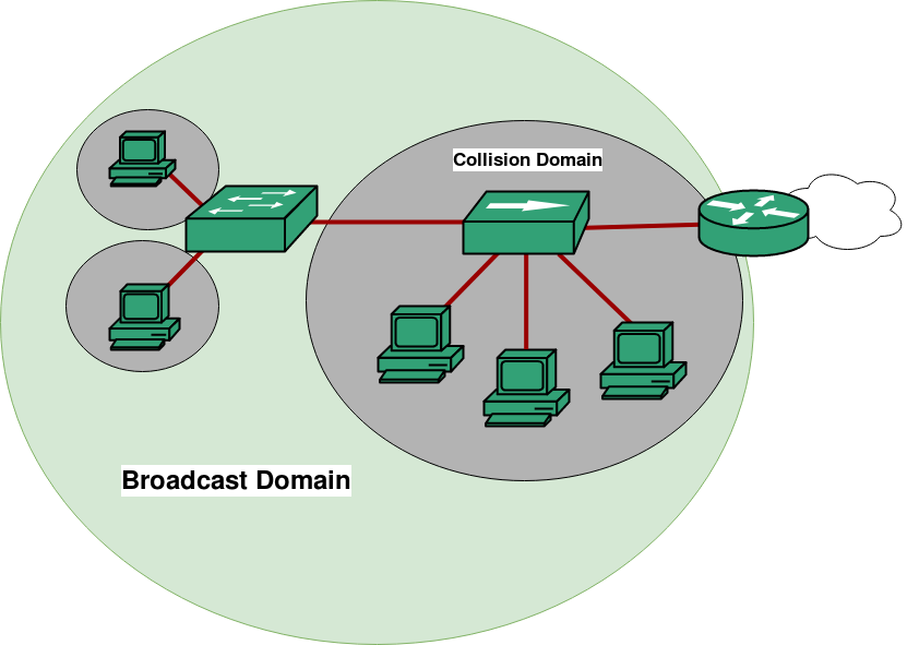 Collision Domain and Broadcast Domain in Computer Network
