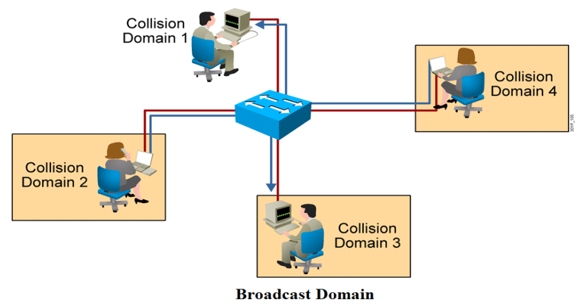 Collison domain va Broadcast domain