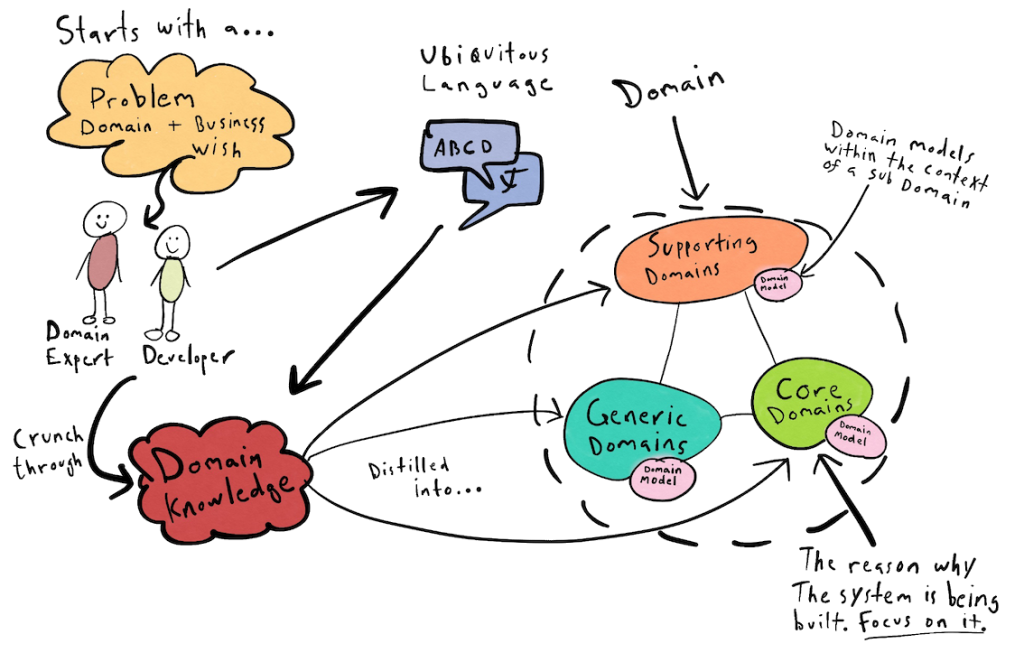 Domain Model được hiểu như thế nào? - tenten.vn