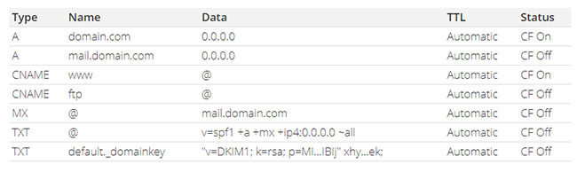 Ví dụ về Basic DNS Records