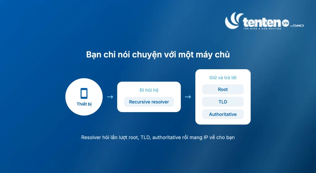 Sơ đồ hai cột: nhóm đi hỏi hộ (recursive resolver, forwarding server) và nhóm giữ và trả lời (root, TLD, authoritative server), với mũi tên thể hiện luồng một truy vấn đi qua