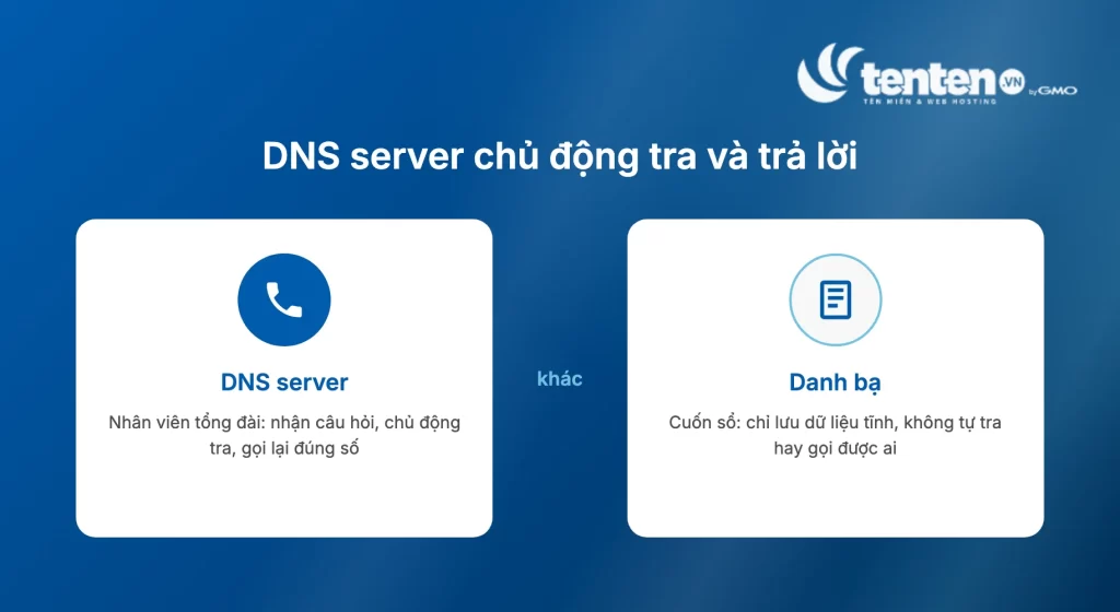 So sánh DNS server như nhân viên tổng đài chủ động tra và trả lời, khác với danh bạ chỉ lưu dữ liệu tĩnh