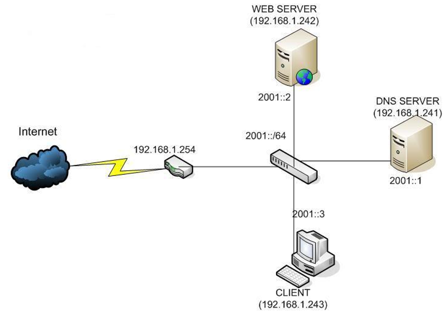 Nguyên tắc làm việc của DNS Server là gì ?