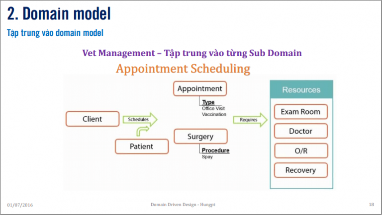 Domain Model được hiểu như thế nào? - Tin tức tên miền hosting