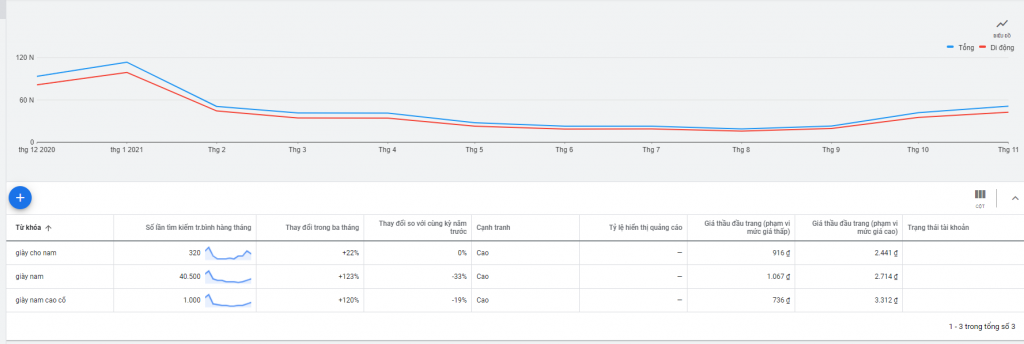 Kết quả Google keyword planner