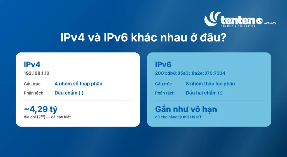 So sánh cấu trúc IPv4 (4 nhóm số thập phân) và IPv6 (8 nhóm hệ thập lục phân), và lý do cần IPv6
